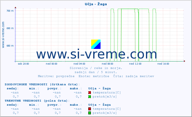 POVPREČJE :: Učja - Žaga :: temperatura | pretok | višina :: zadnji dan / 5 minut.