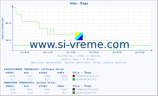 POVPREČJE :: Učja - Žaga :: temperatura | pretok | višina :: zadnji dan / 5 minut.