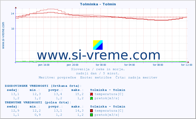 POVPREČJE :: Tolminka - Tolmin :: temperatura | pretok | višina :: zadnji dan / 5 minut.