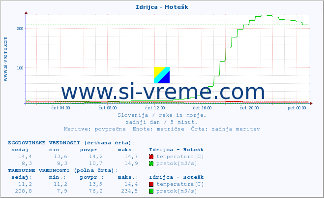 POVPREČJE :: Idrijca - Hotešk :: temperatura | pretok | višina :: zadnji dan / 5 minut.