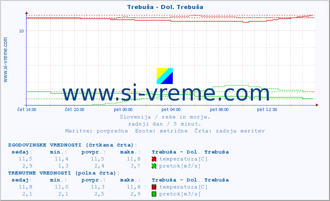 POVPREČJE :: Trebuša - Dol. Trebuša :: temperatura | pretok | višina :: zadnji dan / 5 minut.