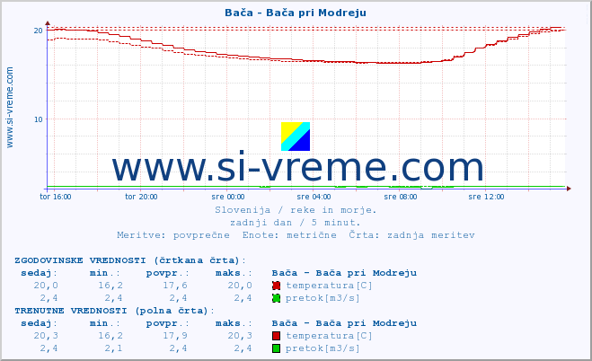 POVPREČJE :: Bača - Bača pri Modreju :: temperatura | pretok | višina :: zadnji dan / 5 minut.