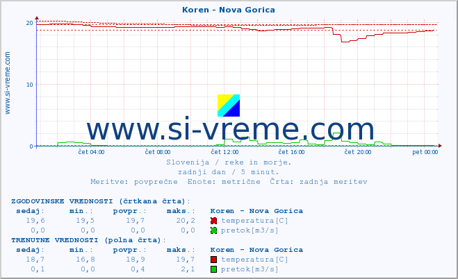 POVPREČJE :: Koren - Nova Gorica :: temperatura | pretok | višina :: zadnji dan / 5 minut.