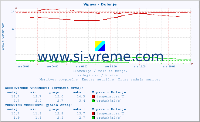 POVPREČJE :: Vipava - Dolenje :: temperatura | pretok | višina :: zadnji dan / 5 minut.