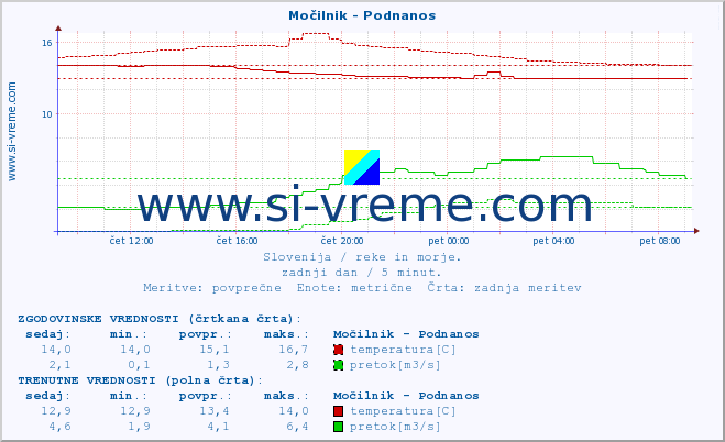 POVPREČJE :: Močilnik - Podnanos :: temperatura | pretok | višina :: zadnji dan / 5 minut.