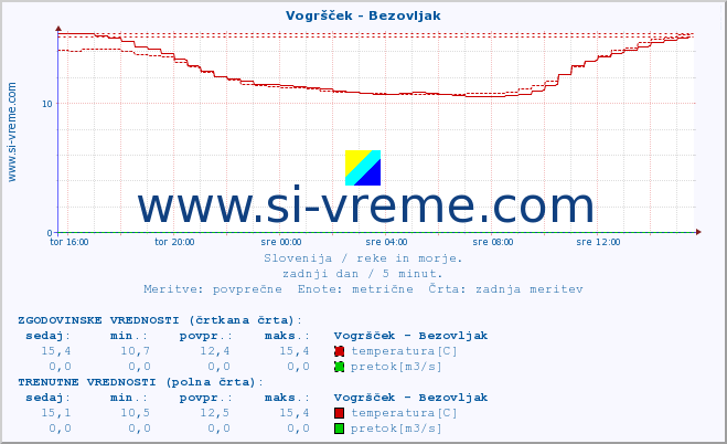 POVPREČJE :: Vogršček - Bezovljak :: temperatura | pretok | višina :: zadnji dan / 5 minut.