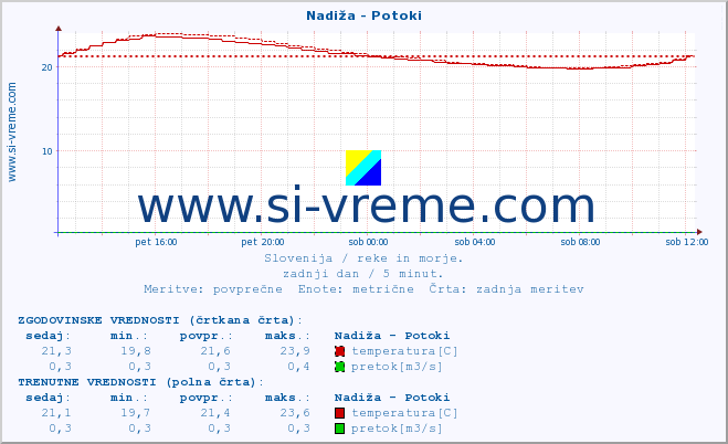 POVPREČJE :: Nadiža - Potoki :: temperatura | pretok | višina :: zadnji dan / 5 minut.