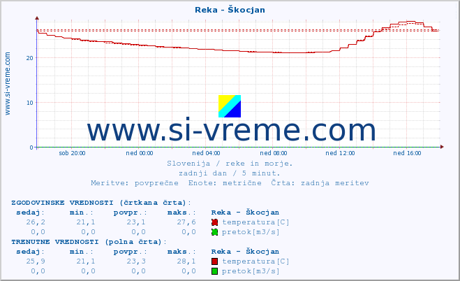 POVPREČJE :: Reka - Škocjan :: temperatura | pretok | višina :: zadnji dan / 5 minut.