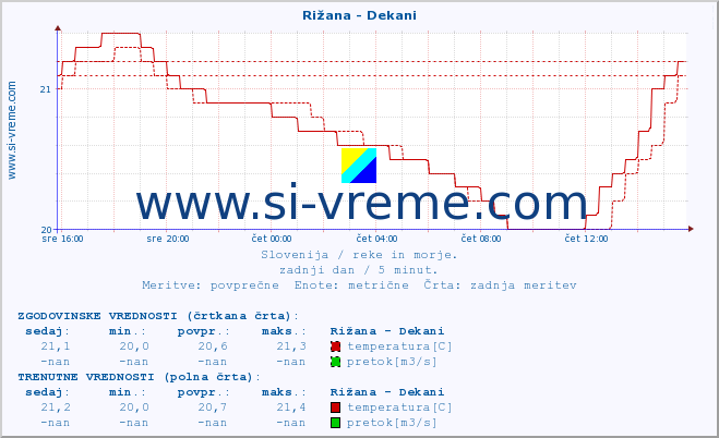 POVPREČJE :: Rižana - Dekani :: temperatura | pretok | višina :: zadnji dan / 5 minut.