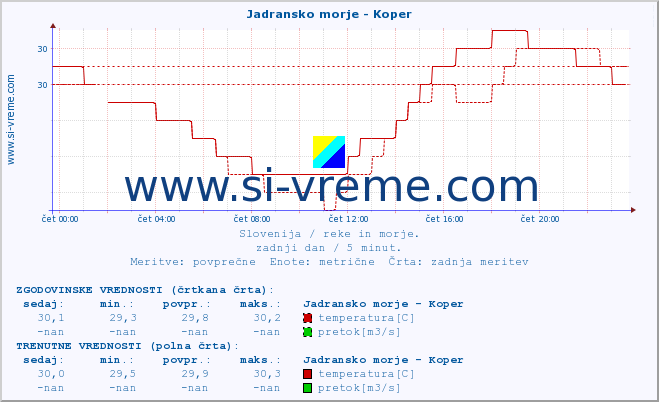 POVPREČJE :: Jadransko morje - Koper :: temperatura | pretok | višina :: zadnji dan / 5 minut.