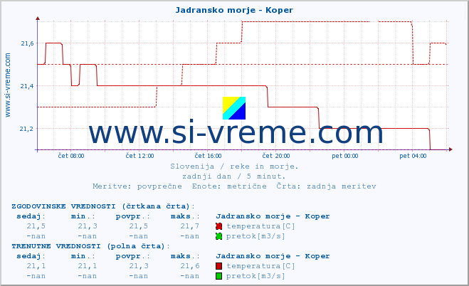 POVPREČJE :: Jadransko morje - Koper :: temperatura | pretok | višina :: zadnji dan / 5 minut.