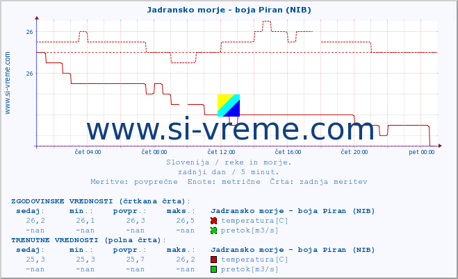 POVPREČJE :: Jadransko morje - boja Piran (NIB) :: temperatura | pretok | višina :: zadnji dan / 5 minut.