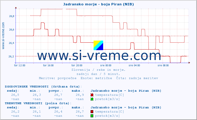 POVPREČJE :: Jadransko morje - boja Piran (NIB) :: temperatura | pretok | višina :: zadnji dan / 5 minut.