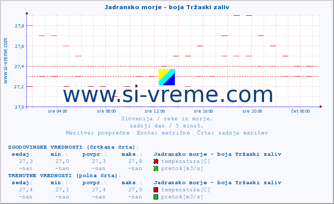 POVPREČJE :: Jadransko morje - boja Tržaski zaliv :: temperatura | pretok | višina :: zadnji dan / 5 minut.