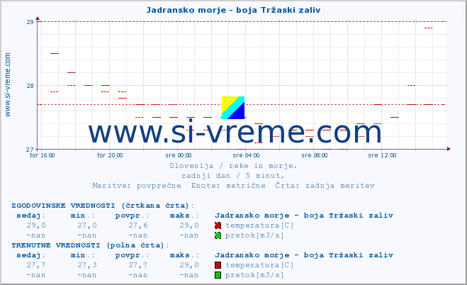 POVPREČJE :: Jadransko morje - boja Tržaski zaliv :: temperatura | pretok | višina :: zadnji dan / 5 minut.