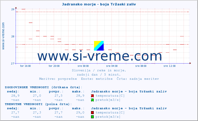 POVPREČJE :: Jadransko morje - boja Tržaski zaliv :: temperatura | pretok | višina :: zadnji dan / 5 minut.