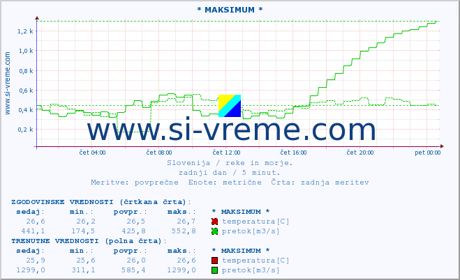 POVPREČJE :: * MAKSIMUM * :: temperatura | pretok | višina :: zadnji dan / 5 minut.