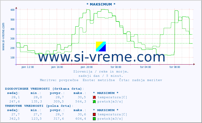 POVPREČJE :: * MAKSIMUM * :: temperatura | pretok | višina :: zadnji dan / 5 minut.