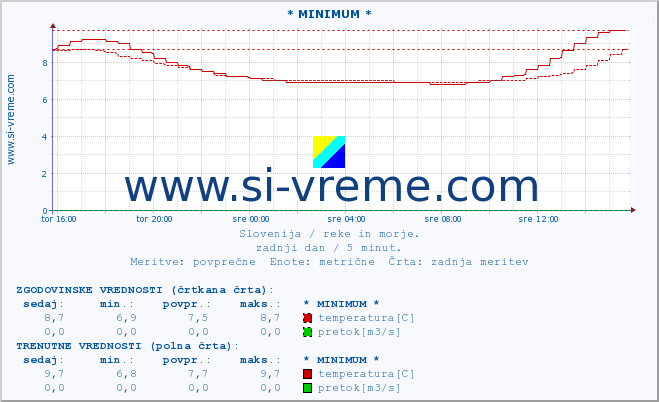 POVPREČJE :: * MINIMUM * :: temperatura | pretok | višina :: zadnji dan / 5 minut.