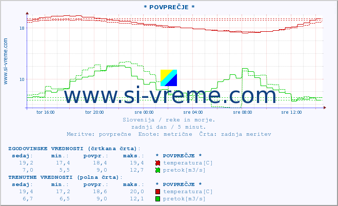 POVPREČJE :: * POVPREČJE * :: temperatura | pretok | višina :: zadnji dan / 5 minut.