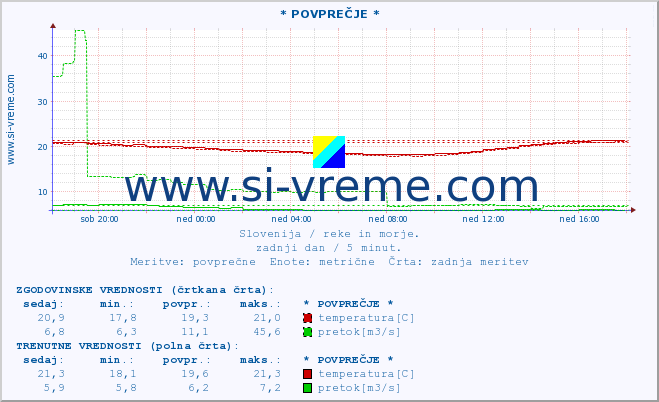 POVPREČJE :: * POVPREČJE * :: temperatura | pretok | višina :: zadnji dan / 5 minut.