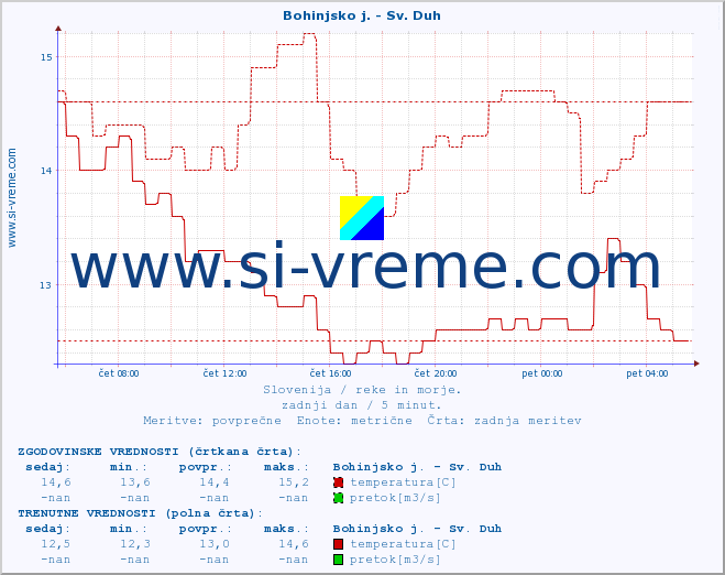 POVPREČJE :: Bohinjsko j. - Sv. Duh :: temperatura | pretok | višina :: zadnji dan / 5 minut.