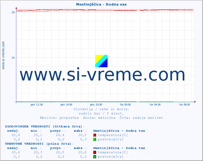 POVPREČJE :: Mestinjščica - Sodna vas :: temperatura | pretok | višina :: zadnji dan / 5 minut.