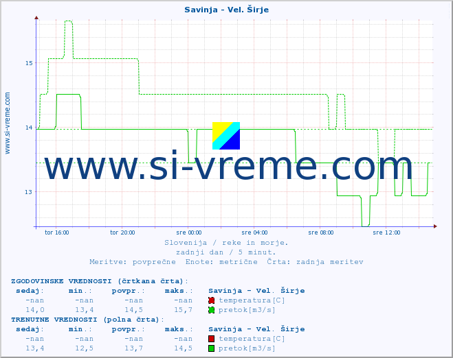 POVPREČJE :: Savinja - Vel. Širje :: temperatura | pretok | višina :: zadnji dan / 5 minut.