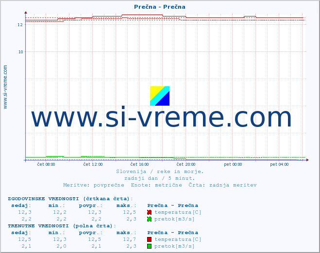 POVPREČJE :: Prečna - Prečna :: temperatura | pretok | višina :: zadnji dan / 5 minut.