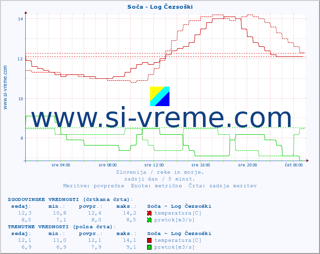 POVPREČJE :: Soča - Log Čezsoški :: temperatura | pretok | višina :: zadnji dan / 5 minut.