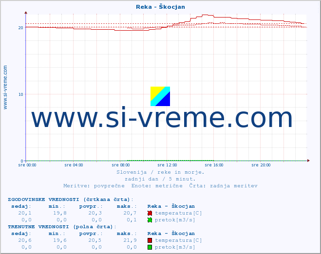 POVPREČJE :: Reka - Škocjan :: temperatura | pretok | višina :: zadnji dan / 5 minut.