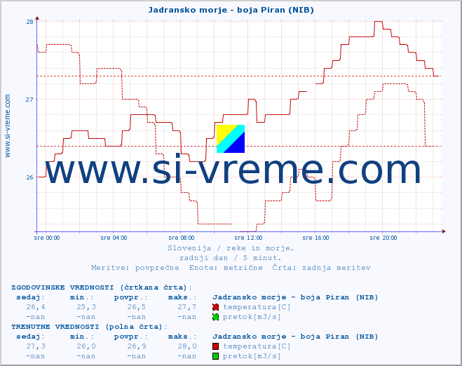 POVPREČJE :: Jadransko morje - boja Piran (NIB) :: temperatura | pretok | višina :: zadnji dan / 5 minut.