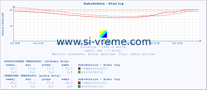 POVPREČJE :: Suhodolnica - Stari trg :: temperatura | pretok | višina :: zadnji dan / 5 minut.