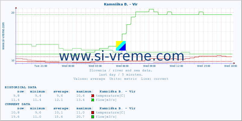  :: Kamniška B. - Vir :: temperature | flow | height :: last day / 5 minutes.