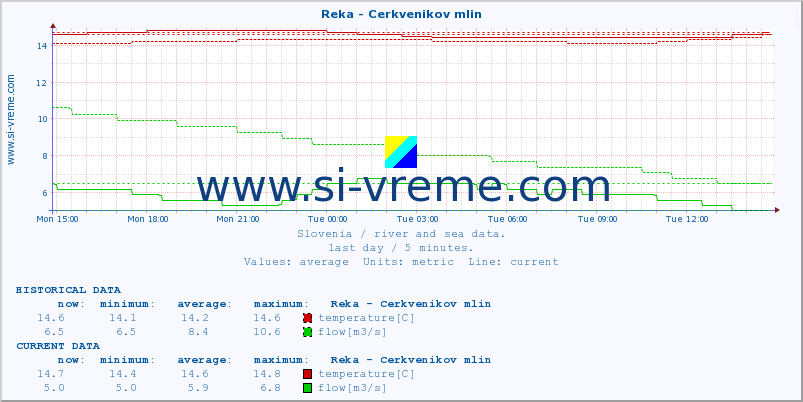  :: Reka - Cerkvenikov mlin :: temperature | flow | height :: last day / 5 minutes.