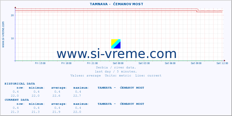  ::  TAMNAVA -  ĆEMANOV MOST :: height |  |  :: last day / 5 minutes.