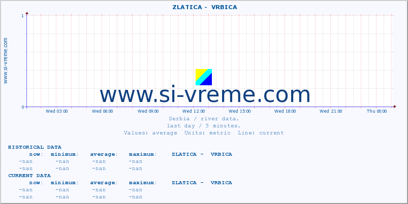  ::  ZLATICA -  VRBICA :: height |  |  :: last day / 5 minutes.