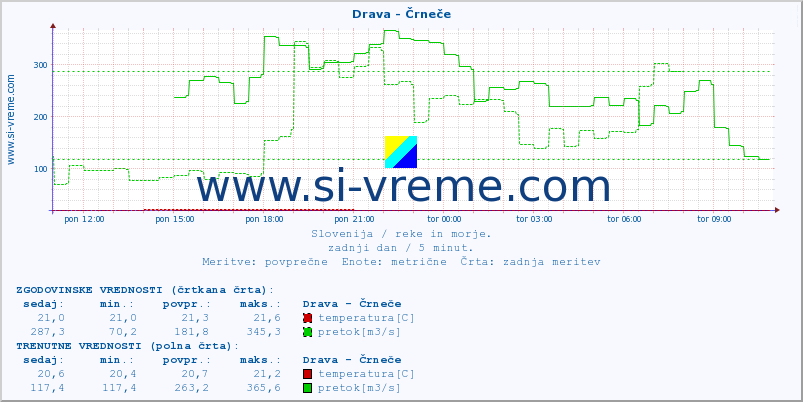 POVPREČJE :: Drava - Črneče :: temperatura | pretok | višina :: zadnji dan / 5 minut.