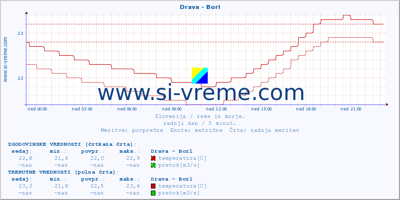 POVPREČJE :: Drava - Borl :: temperatura | pretok | višina :: zadnji dan / 5 minut.