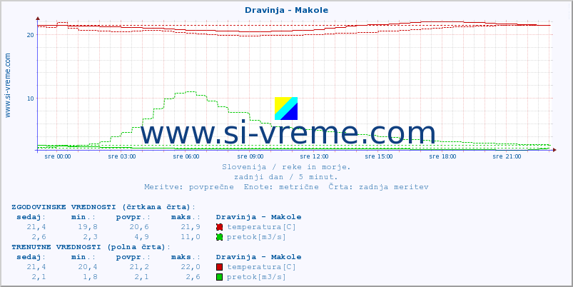 POVPREČJE :: Dravinja - Makole :: temperatura | pretok | višina :: zadnji dan / 5 minut.