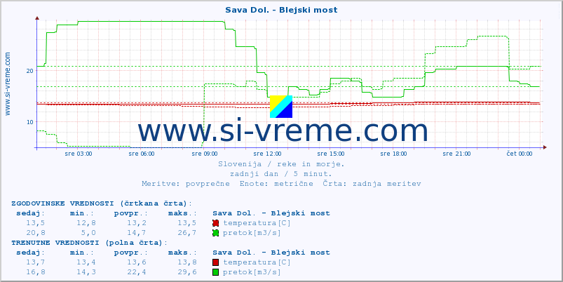 POVPREČJE :: Sava Dol. - Blejski most :: temperatura | pretok | višina :: zadnji dan / 5 minut.