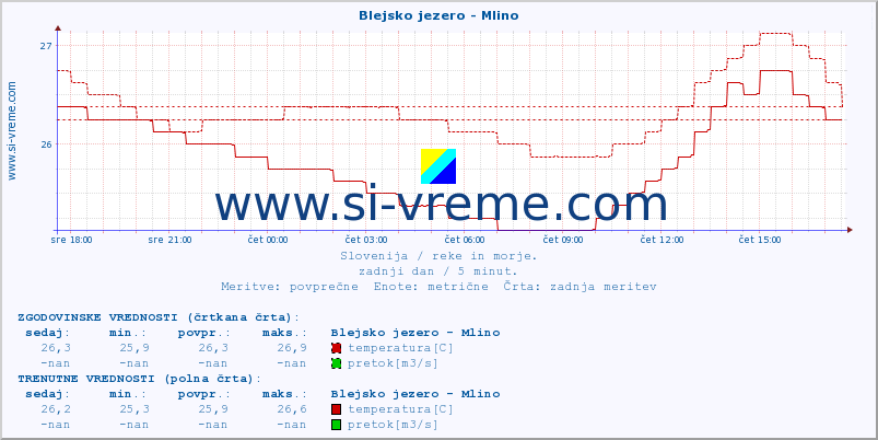 POVPREČJE :: Blejsko jezero - Mlino :: temperatura | pretok | višina :: zadnji dan / 5 minut.