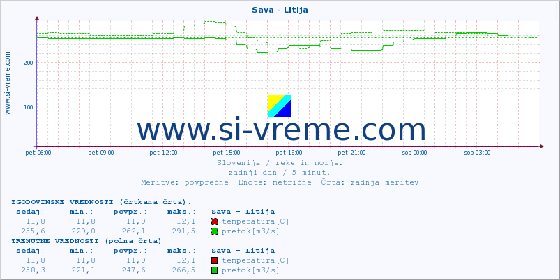 POVPREČJE :: Sava - Litija :: temperatura | pretok | višina :: zadnji dan / 5 minut.