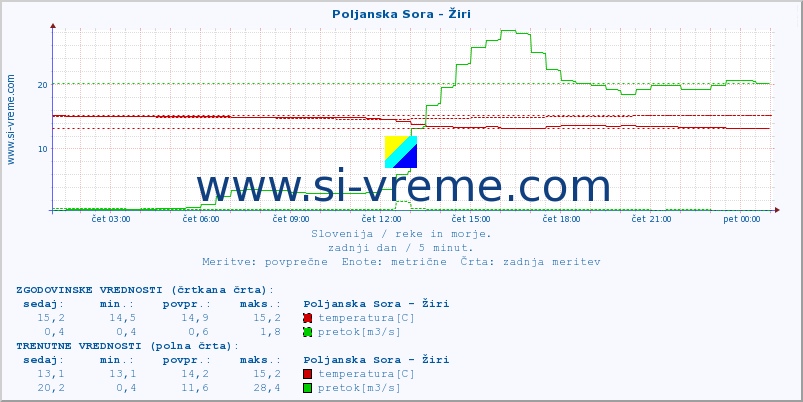 POVPREČJE :: Poljanska Sora - Žiri :: temperatura | pretok | višina :: zadnji dan / 5 minut.