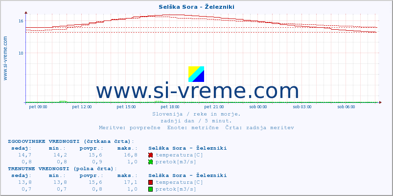 POVPREČJE :: Selška Sora - Železniki :: temperatura | pretok | višina :: zadnji dan / 5 minut.