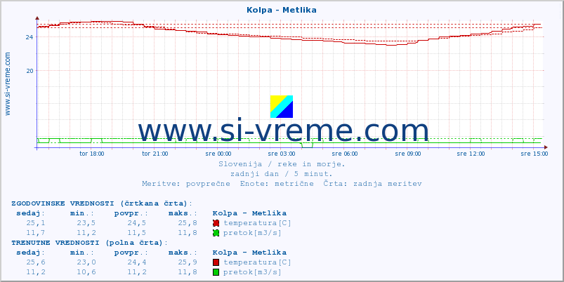 POVPREČJE :: Kolpa - Metlika :: temperatura | pretok | višina :: zadnji dan / 5 minut.