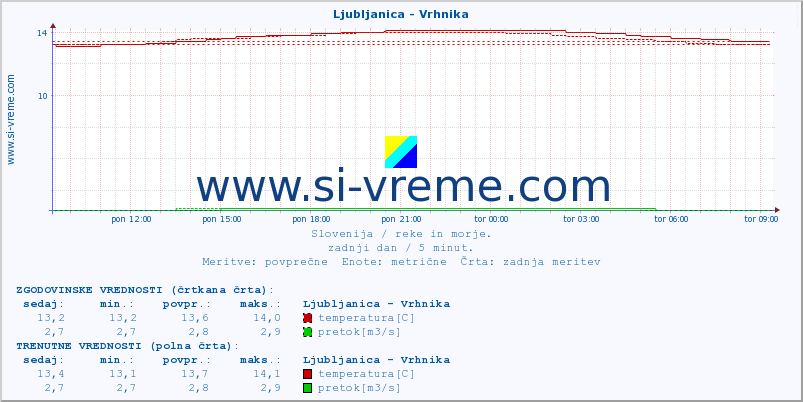 POVPREČJE :: Ljubljanica - Vrhnika :: temperatura | pretok | višina :: zadnji dan / 5 minut.