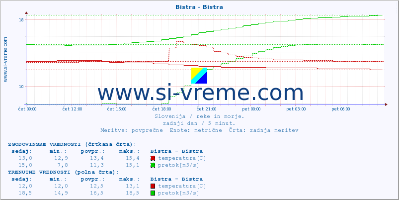 POVPREČJE :: Bistra - Bistra :: temperatura | pretok | višina :: zadnji dan / 5 minut.