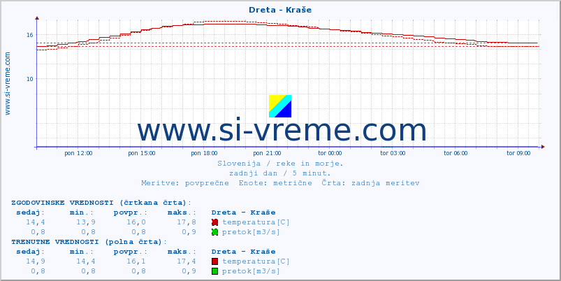 POVPREČJE :: Dreta - Kraše :: temperatura | pretok | višina :: zadnji dan / 5 minut.