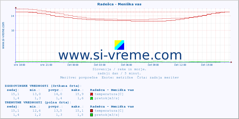 POVPREČJE :: Radešca - Meniška vas :: temperatura | pretok | višina :: zadnji dan / 5 minut.